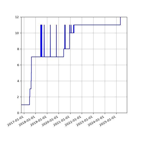 Graph of Activity Files against time