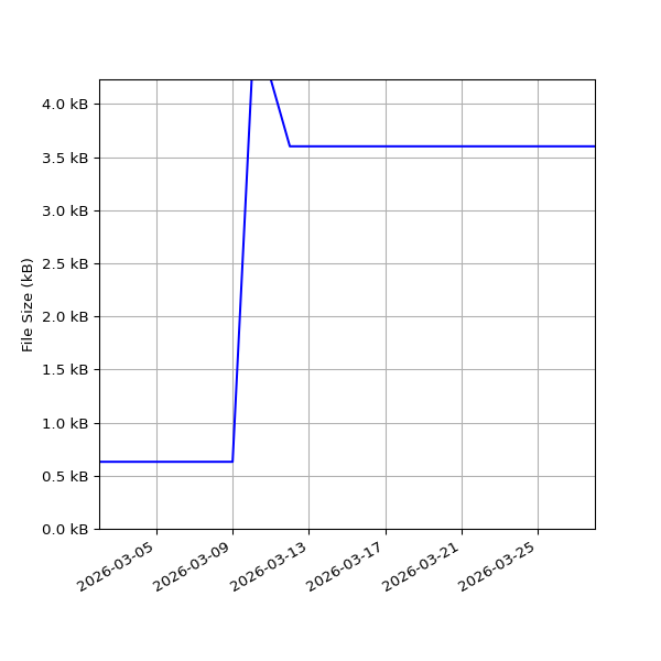 Graph of Total File Size against time