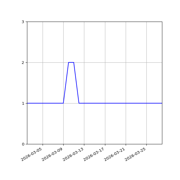 Graph of Files per version against time