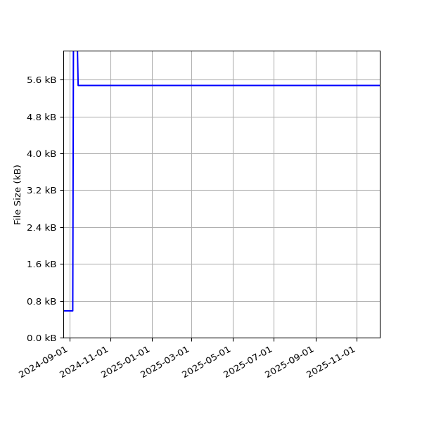 Graph of Total File Size against time