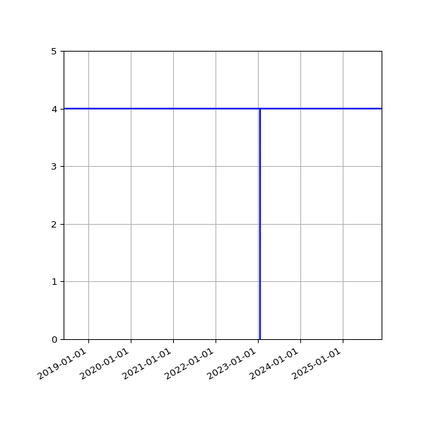 Graph of Activities against time