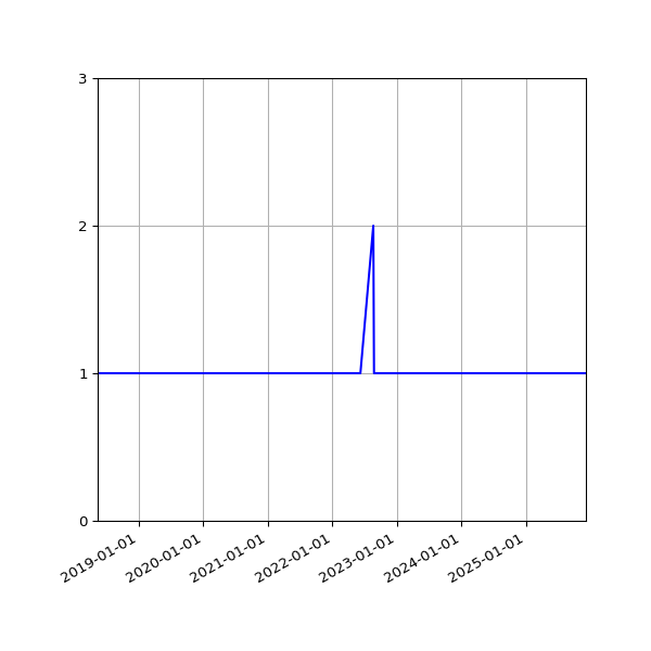 Graph of Activity Files against time