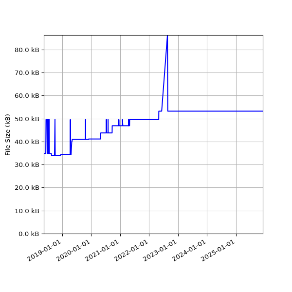 Graph of Total File Size against time