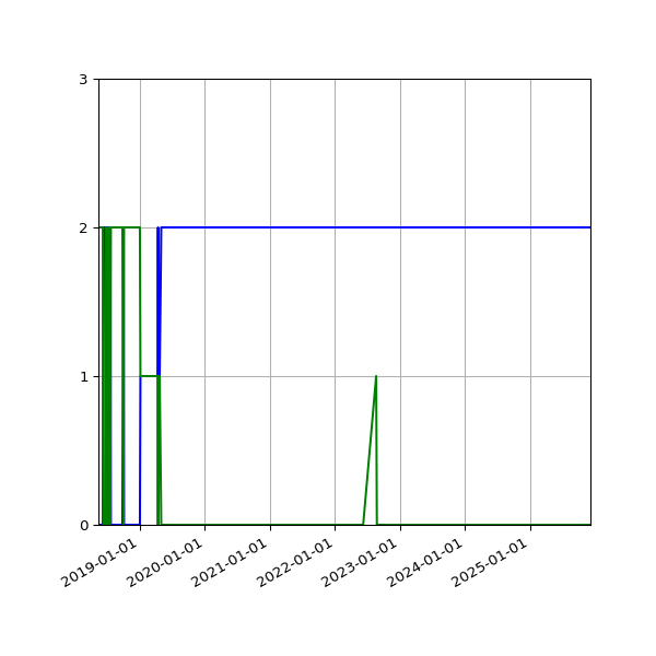 Graph of Files per version against time