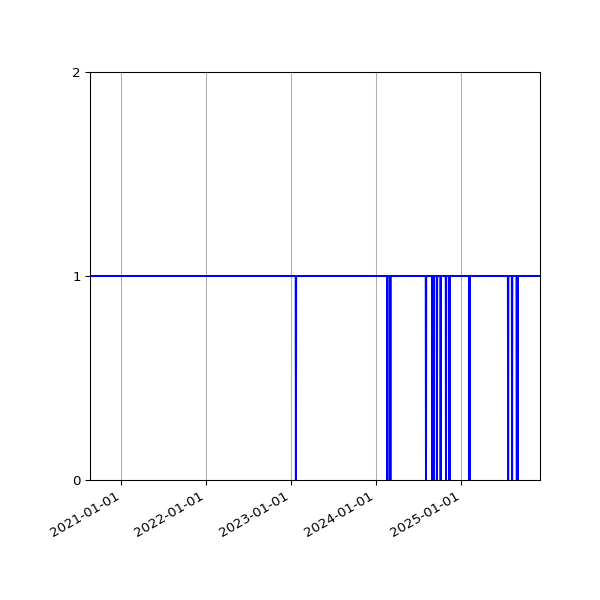 Graph of Activities against time