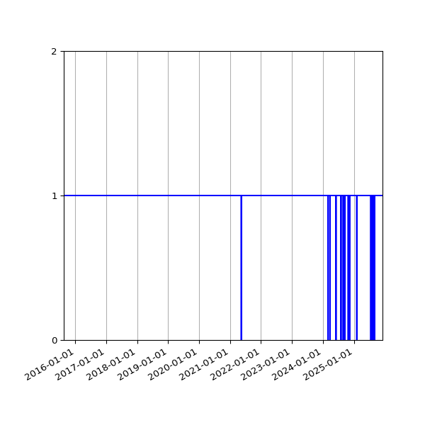 Graph of Activity Files against time