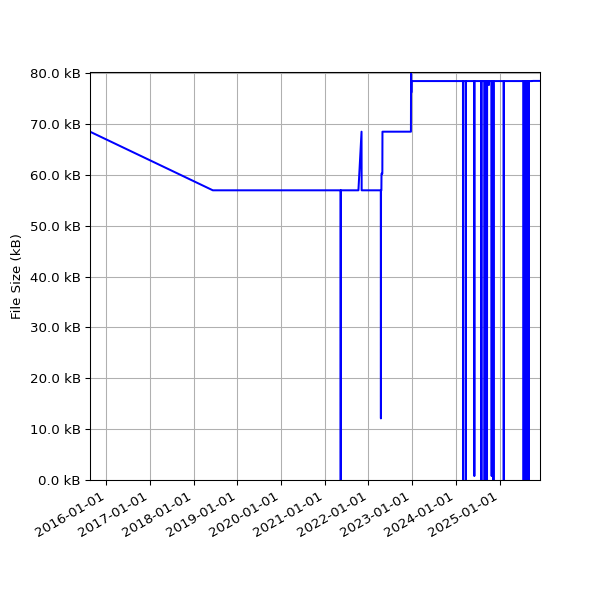 Graph of Total File Size against time