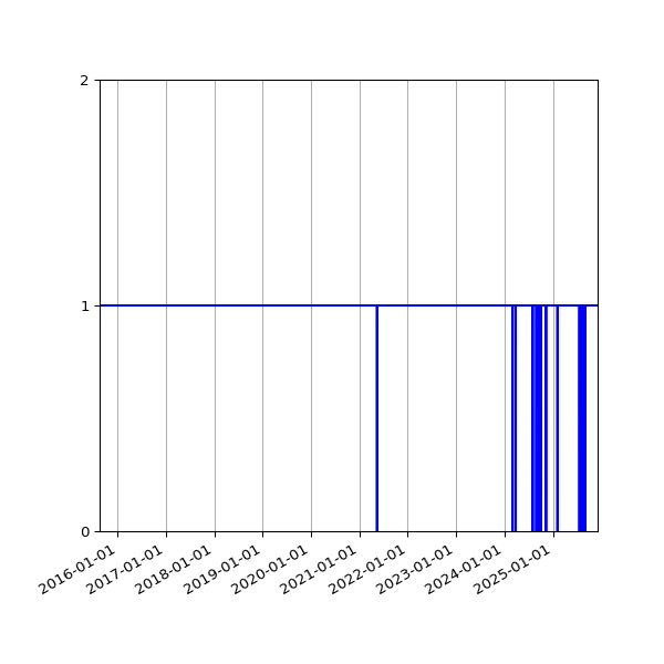 Graph of Organisation Files against time