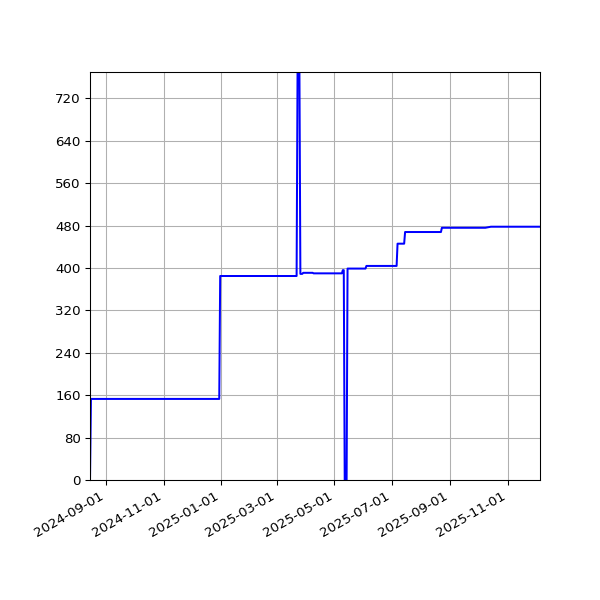 Graph of Activities against time