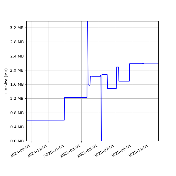 Graph of Total File Size against time