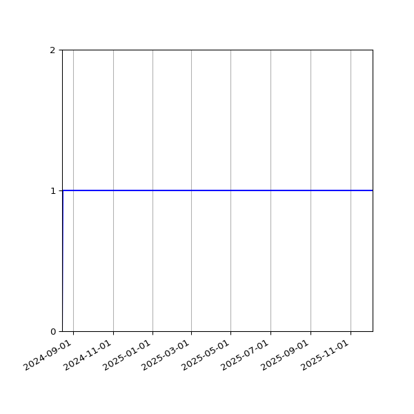 Graph of Organisation Files against time