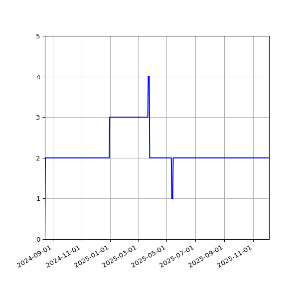 Graph of Files per version against time