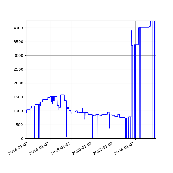 Graph of Activities against time
