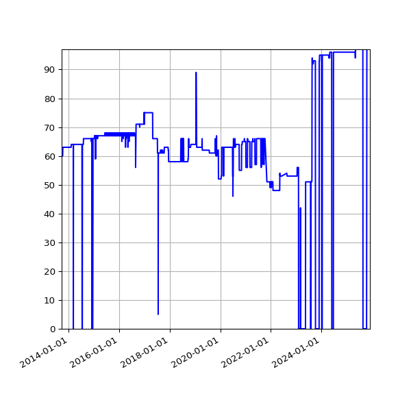Graph of Activity Files against time