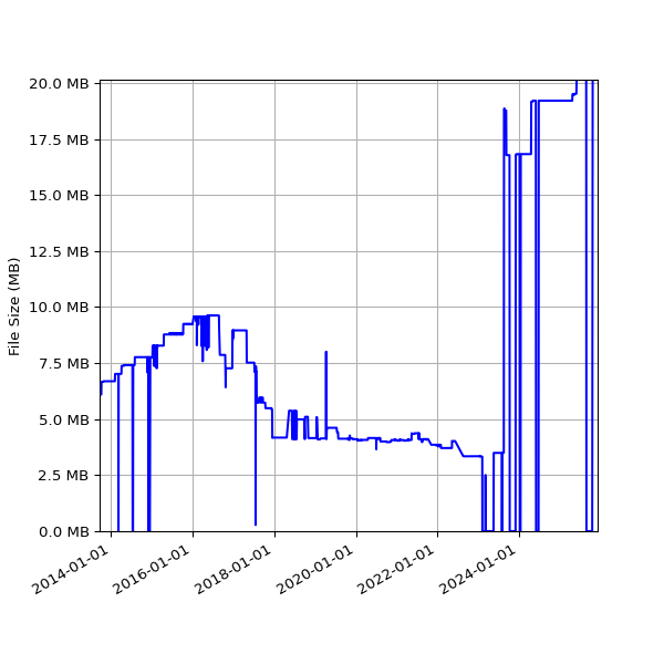 Graph of Total File Size against time