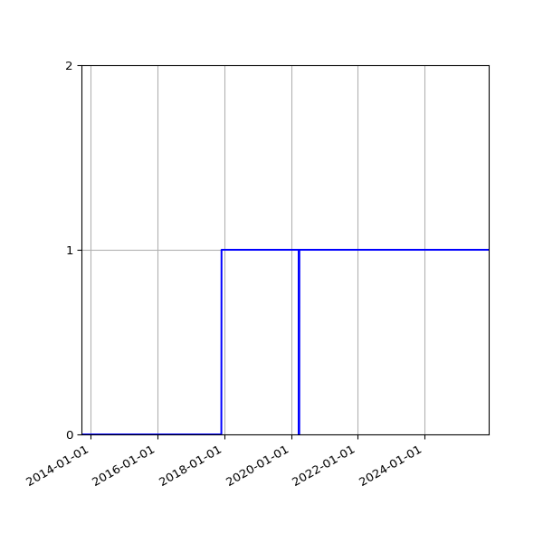 Graph of Organisation Files against time