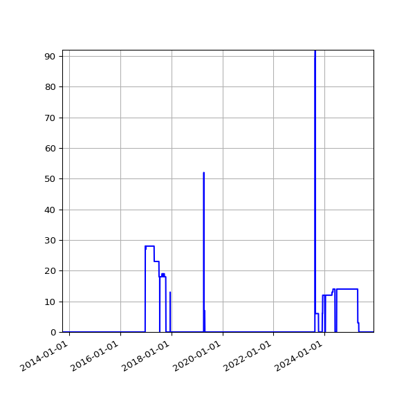 Graph of Files failing schema validation against time
