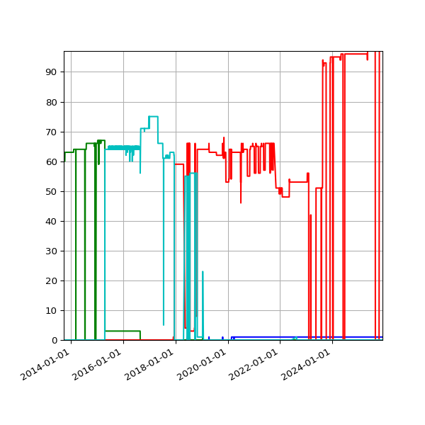 Graph of Files per version against time