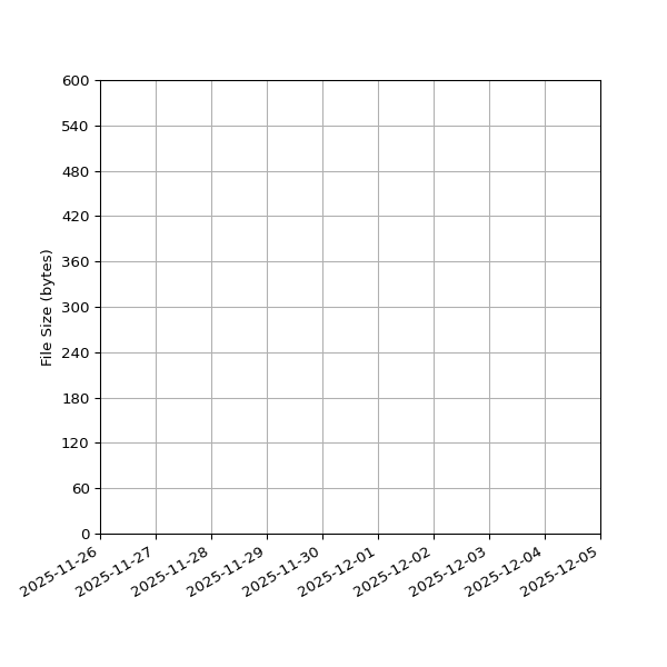 Graph of Total File Size against time