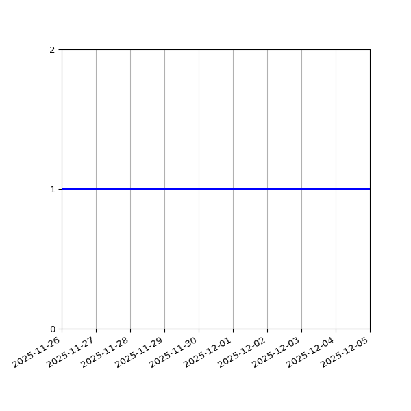 Graph of Files per version against time