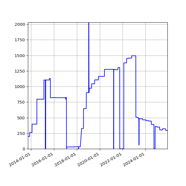 Graph of Activities against time