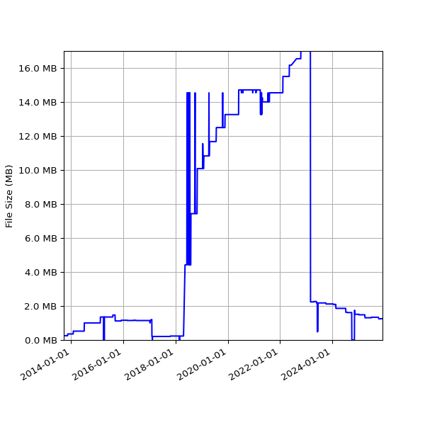 Graph of Total File Size against time