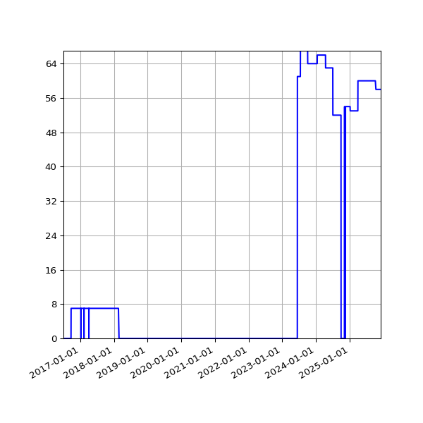 Graph of Activities against time