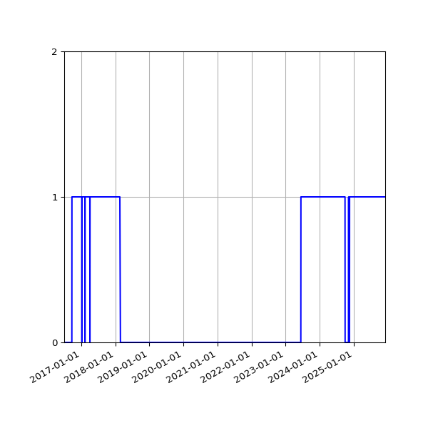 Graph of Activity Files against time