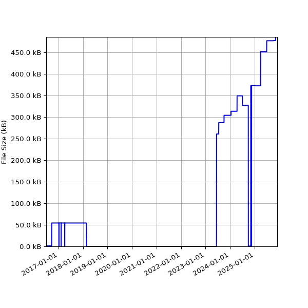 Graph of Total File Size against time