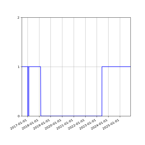 Graph of Organisation Files against time