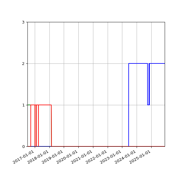 Graph of Files per version against time