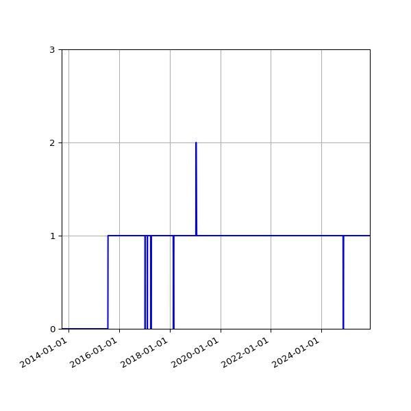 Graph of Organisation Files against time