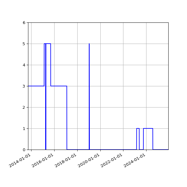 Graph of Files failing schema validation against time