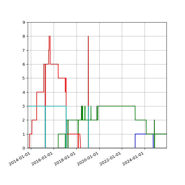 Graph of Files per version against time