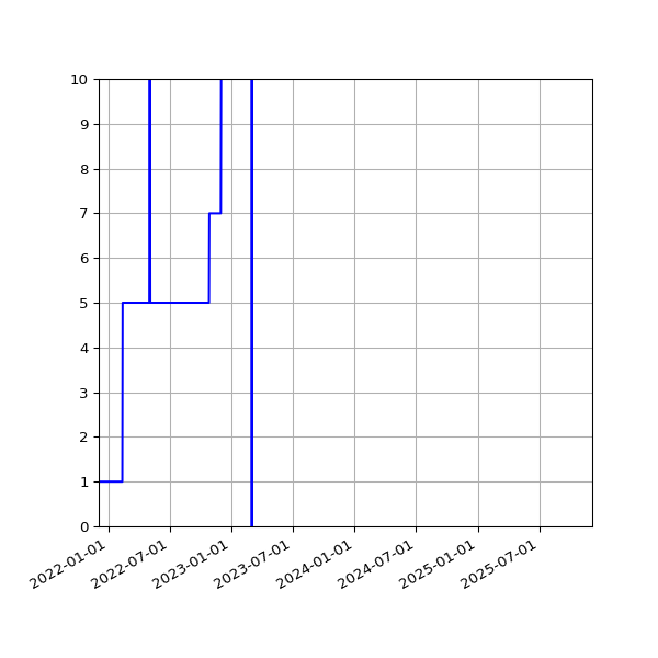 Graph of Activities against time