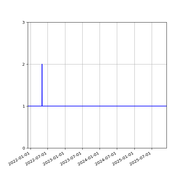 Graph of Activity Files against time