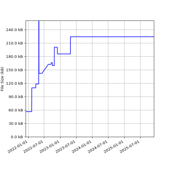 Graph of Total File Size against time