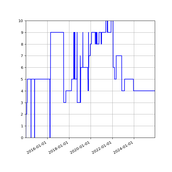 Graph of Activity Files against time