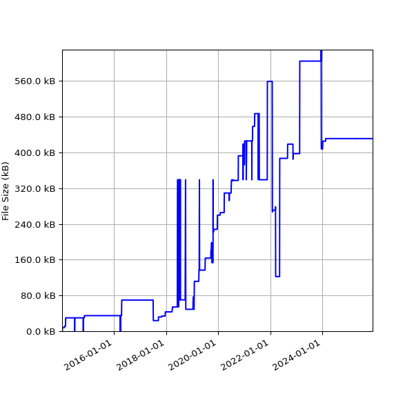 Graph of Total File Size against time