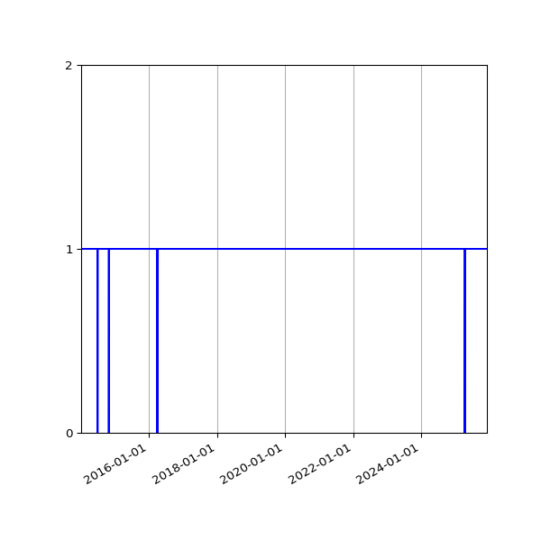 Graph of Organisation Files against time