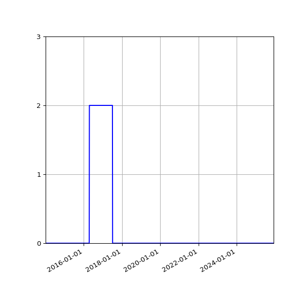 Graph of Files failing schema validation against time