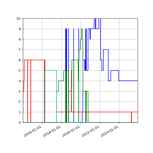Graph of Files per version against time