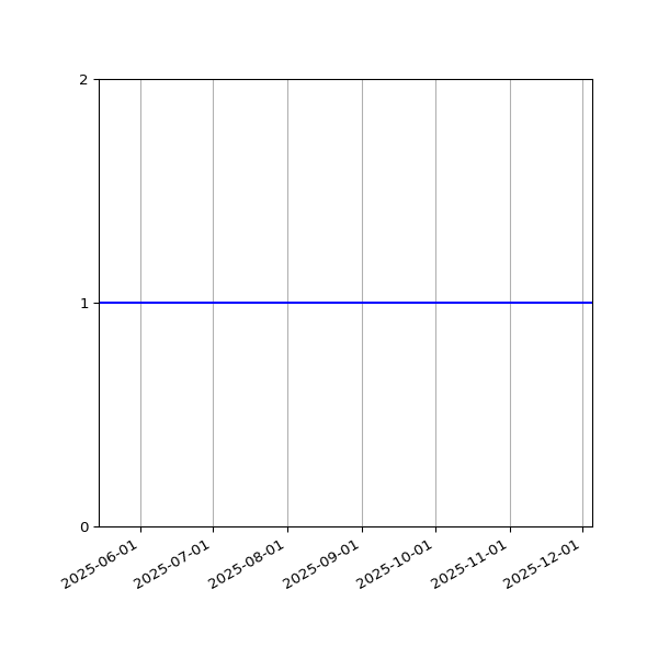 Graph of Activities against time