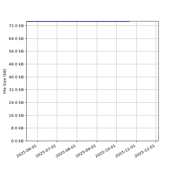 Graph of Total File Size against time