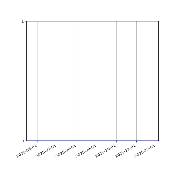 Graph of Files where XML is not well-formed against time