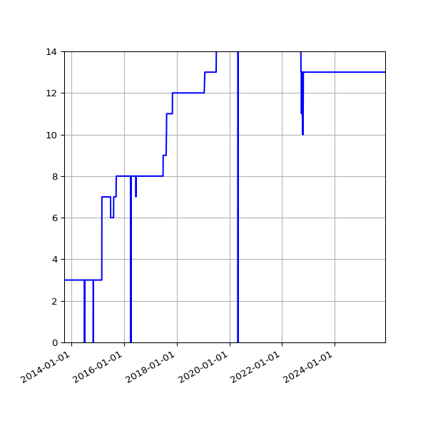 Graph of Activities against time