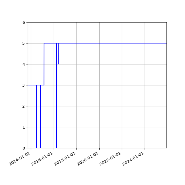 Graph of Activity Files against time