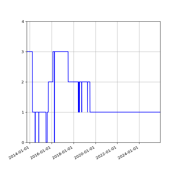 Graph of Files failing schema validation against time