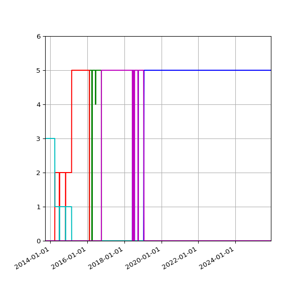 Graph of Files per version against time