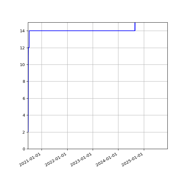 Graph of Activities against time